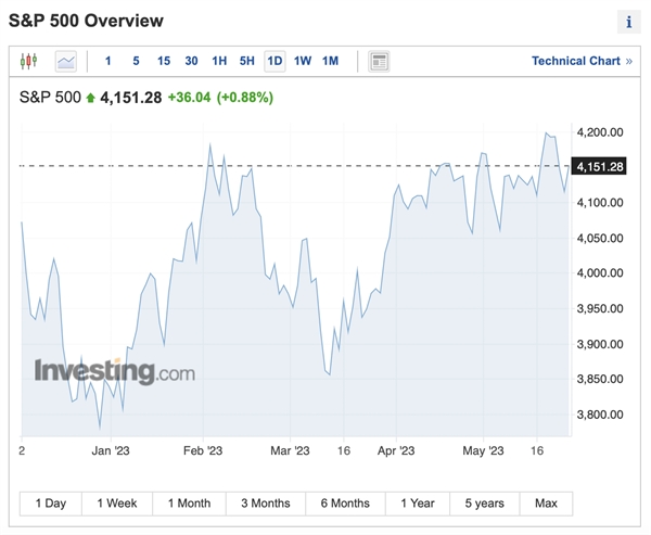Chỉ số S&P 500 lấy lại đà tăng nhờ động lực từ cổ phiếu Nviadia. Ảnh: Investing.com.