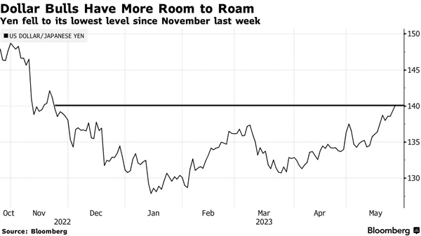 Tỉ giá của USD so với đồng Yên Nhật. Tuần vừa rồi, đồng Yên đã chạm mức thấp nhất kể từ tháng 11 năm ngoái. Ảnh: Bloomberg.