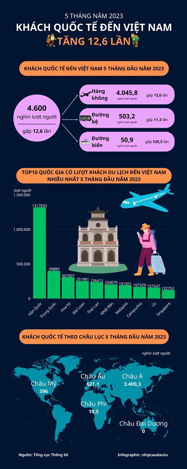 [Infographic] 5 thang dau nam 2023: Khach quoc te den Viet Nam tang 12,6 lan