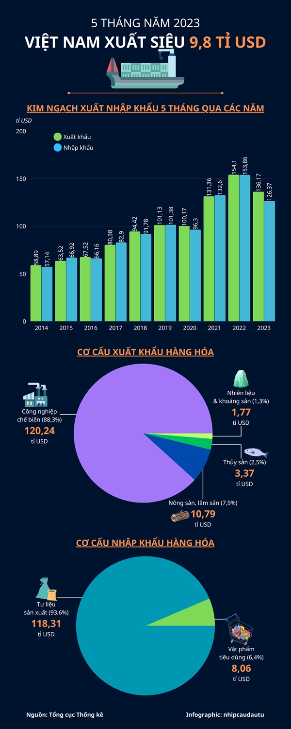 [Infographic] CPI thang 5/2023 tang 0,01%