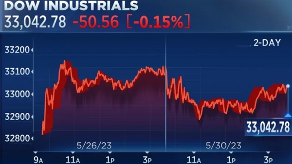 Chỉ số Dow Jones gần như hoàn tất một tháng giảm điểm. Ảnh: CNBC.