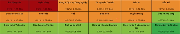 Nhóm bất động sản và ngân hàng là 2 nhóm giảm mạnh nhất ở phiên giao dịch cuối cùng của tháng 5/2023. Ảnh: VDSC.