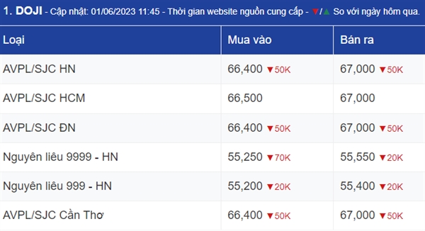 Ngay 1/6: Gia vang tiep tuc tang khi suy thoai kinh te den gan