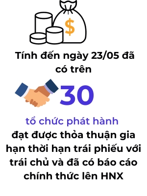 Dam phan giua cac to chuc phat hanh va cac trai chu van dien ra tich cuc