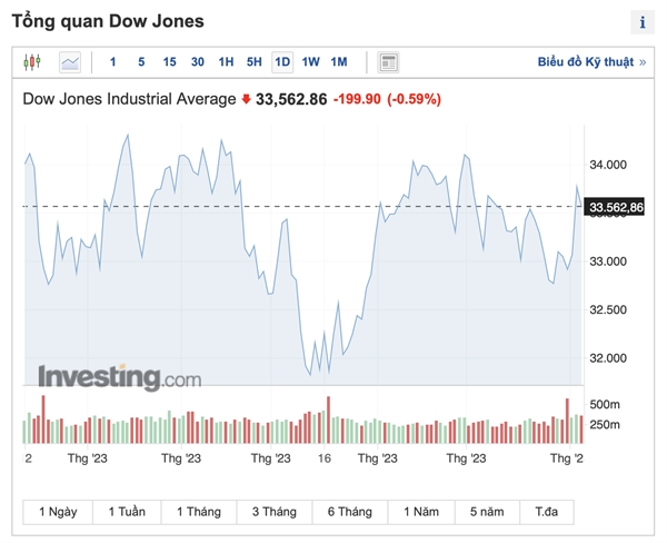 Chỉ số Dow Jones giảm 200 điểm, chấm dứt chuỗi tăng mạnh hồi tuần trước. Ảnh: Investing.com.