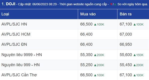 Ngày 6/6: Giá vàng lại biến động mạnh trước nhiều dữ liệu bất ngờ