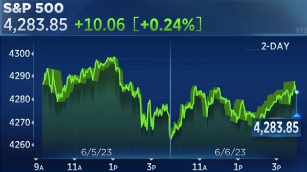 Chỉ số S&P 500 ghi nhận phiên đóng cửa cao nhất kể từ tháng 8/2022. Ảnh: CNBC.