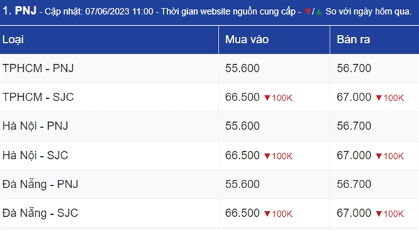 Ngay 7/6: Gia vang nhich nhe truoc su do du cua nha dau tu