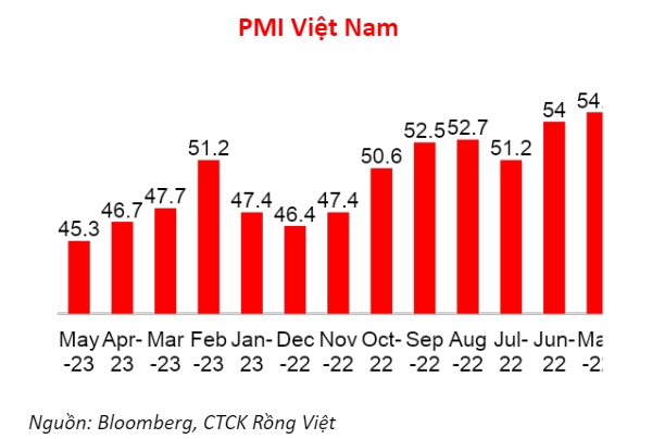 PMI tháng 5 của Việt Nam tiếp tục ở dưới mốc 50 điểm.