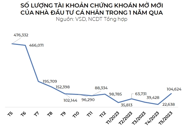 Co the dang co mot dong tien moi chay vao de ho tro thi truong