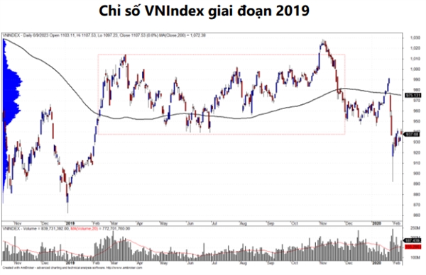 Chúng ta đang hơi vội khi kỳ vọng một sóng tăng trong dài hạn? Nguồn: DSC.