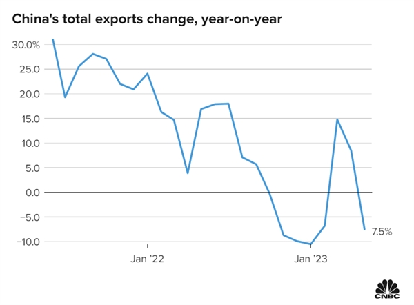 Kim ngạch xuất khẩu tháng 5/2023 của Trung Quốc đã giảm 7,5% so với cùng kỳ năm 2022. Ảnh: CNBC.