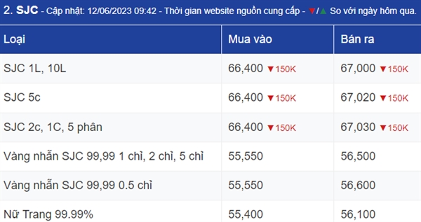 Ngay 12/6: Vang dung truoc 1 tuan bien dong