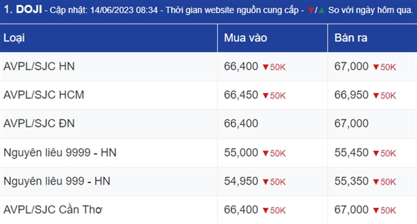 Ngay 14/6: Gia vang lao doc va doi dien mua he kho khan