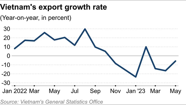 Vietnam grapples with shrinking exports, power crunch