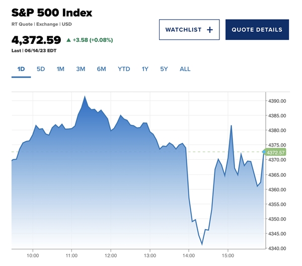 Chỉ số S&P 500 tăng 14% kể từ đầu năm đến nay. Ảnh: CNBC.