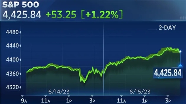 Chỉ số S&P 500 tiếp tục đà tăng trong phiên giao dịch ngày 15/6. Ảnh: CNBC.