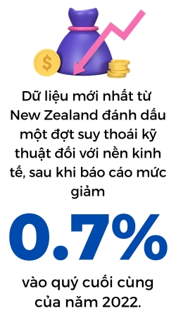 Kinh te New Zealand roi vao suy thoai