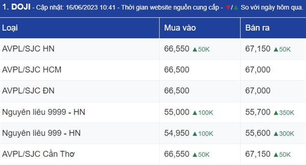 Ngay 16/6: Vang duoc ky vong len muc 2.100 USD/ounce