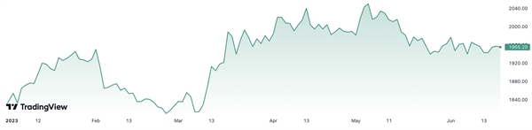 Từ đầu năm đến nay, giá vàng thế giới đã tăng hơn 7%. Đơn vị: USD/oz.