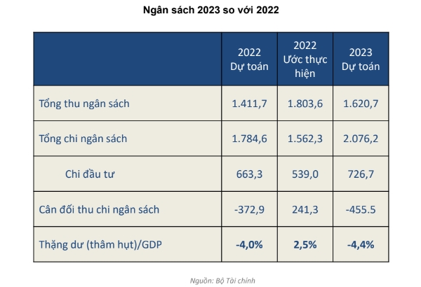 Theo ông Nguyễn Xuân Thành, năm 2023 sẽ là năm chi rất mạnh. 