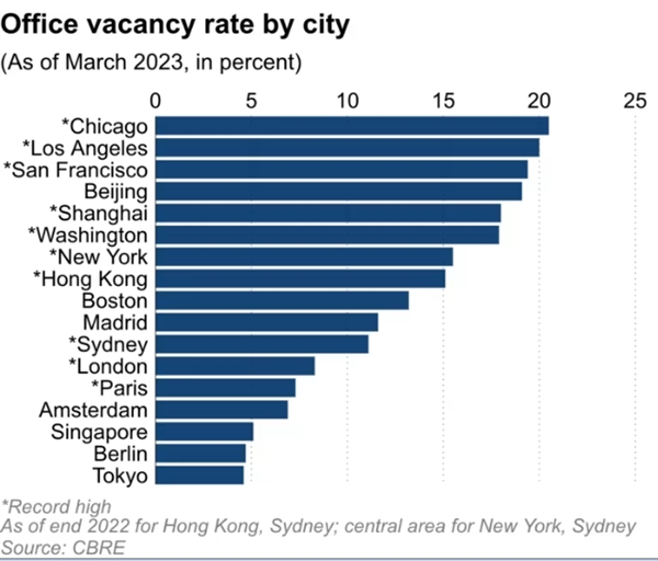 Tỉ lệ bỏ trống bất động sản văn phòng ở một số thành phố. Ảnh: Nikkei Asia