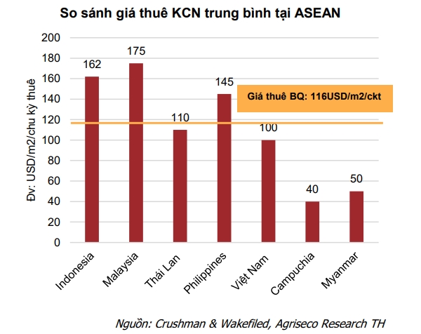 Nhu cau thue dat khu cong nghiep du kien van tang