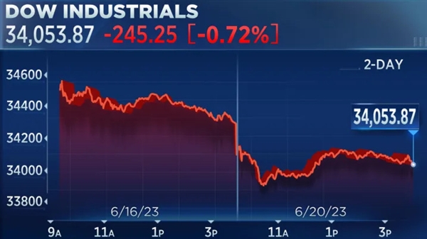 Chỉ số Dow Jones giảm nhẹ trong phiên giao dịch đầu tiên của tuần. Ảnh: CNBC.
