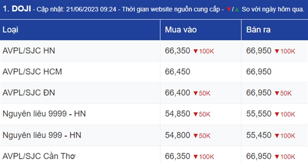 Ngay 21/6: Gia vang tiep tuc giam manh