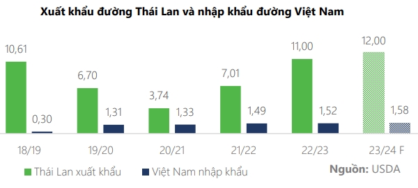 Theo Dù thuế phòng vệ thương mại áp dụng lên mặt hàng đường Thái Lan đã tạo nên những tiến triển nhất định lên thị trường đường nội địa, rủi ro nhập lậu vẫn còn hiện hữu khi sản lượng đường sản xuất của Thái Lan đang ở mức cao.
