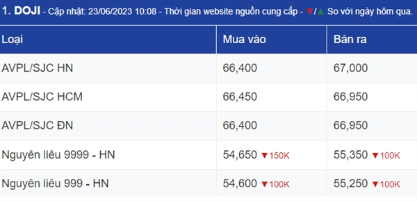 Ngay 23/6: Gia vang the gioi giam 5 ngay lien tiep