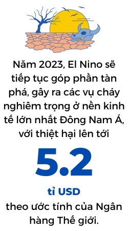 Nong nghiep Dong Nam A lao dao vi El Nino