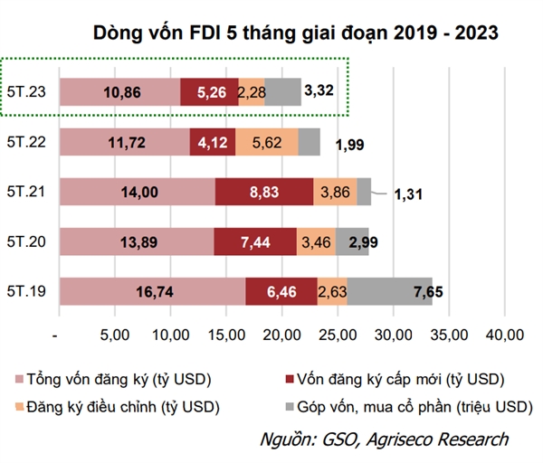 Dòng vốn FDI ào 