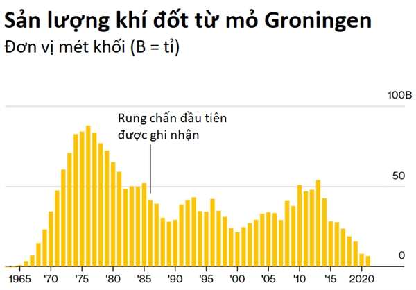 Ha Lan dong cua vinh vien mo khi dot lon nhat chau Au