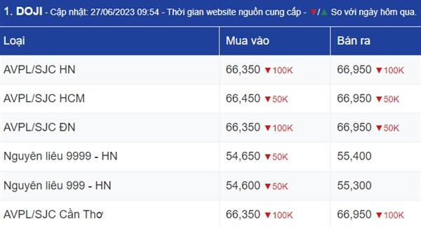 Ngay 27/6: Gia vang tang manh roi nhanh chong lao doc