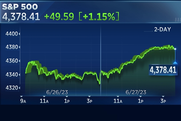 Chỉ số S&P 500 lấy lại đà tăng sau khi chứng kiến 5/6 phiên giảm gần đây. Ảnh: CNBC.
