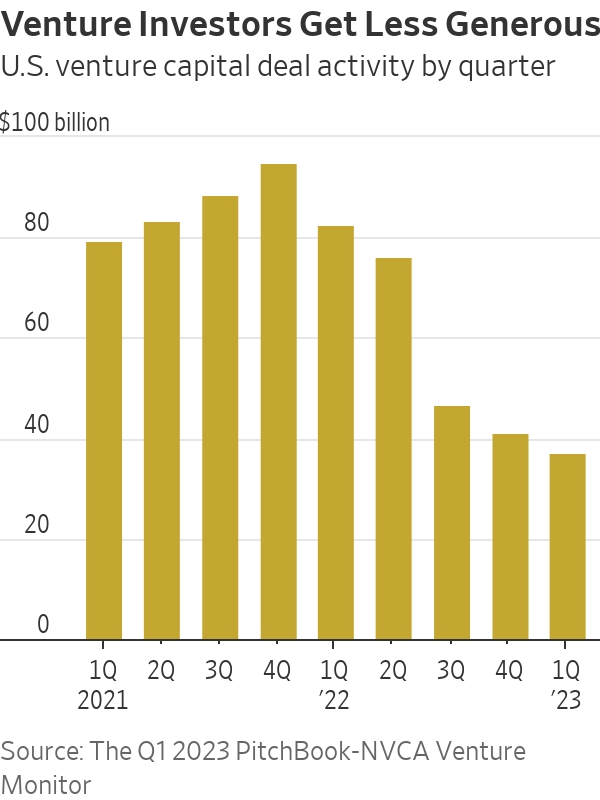 Dòng vốn đầu tư mạo hiểm (tỉ USD) đổ vào Startup Mỹ qua các quý. Ảnh: WSJ.