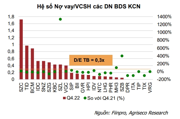 Tài chính lành mạnh của các doanh nghiệp bất động sản khu công nghiệp .Nguồn: Agriseco Research. 