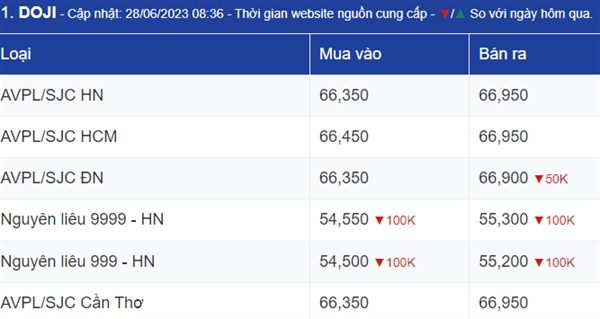 Ngay 28/6: Gia vang tiep tuc giam truoc du lieu kinh te tich cuc