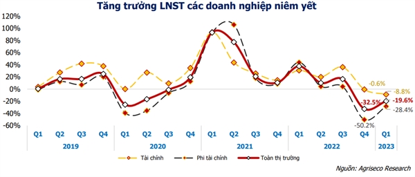 Thang 7, dong tien se huong den nhom co ket qua kinh doanh tot