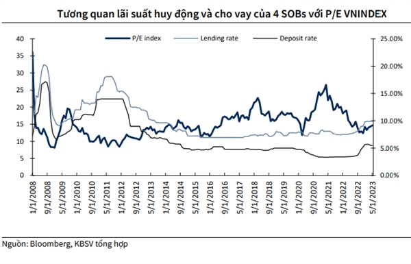 Su tuong quan chat che giua lai suat va P/E VN-Index