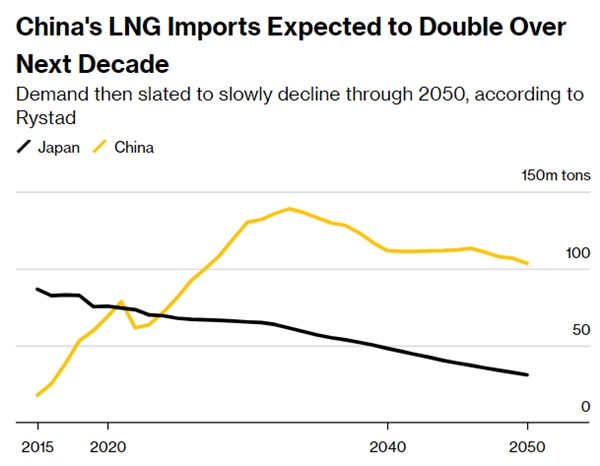 Nhập khẩu LNG của Trung Quốc dự kiến tăng gấp đôi trong thập kỷ tới. Nguồn: Rystad.