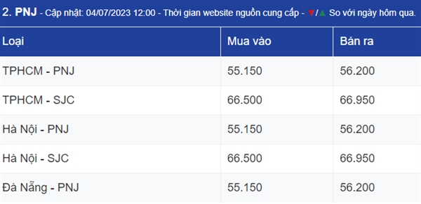 Ngay 4/7: Thi truong vang the gioi co them tin hieu lac quan