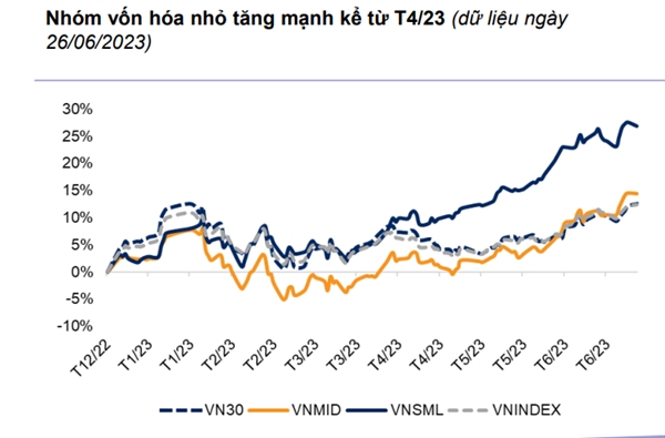 Nguồn: VNDirect. 