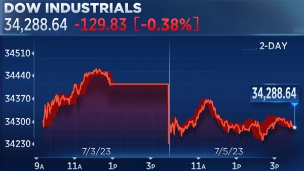 Chỉ số Dow Jones đóng cửa trong vùng đỏ sau kỳ nghỉ Quốc khánh. Ảnh: CNBC.