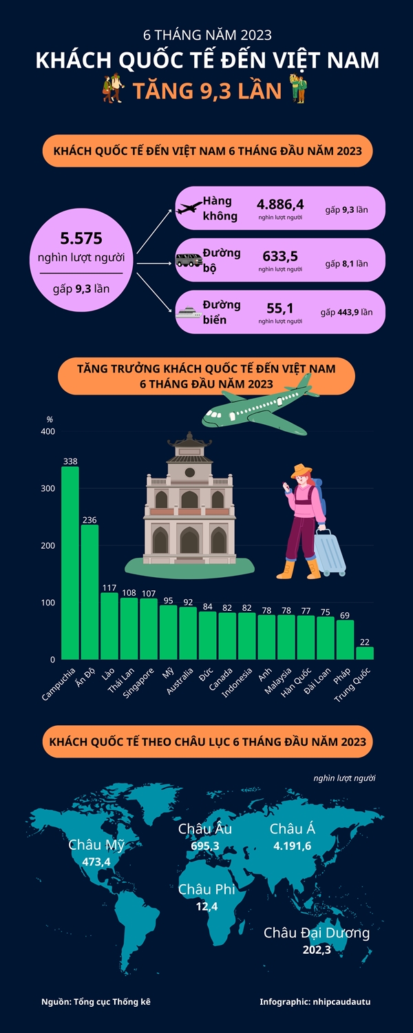 Khach quoc te den Viet Nam tang 9,3 lan trong 6 thang