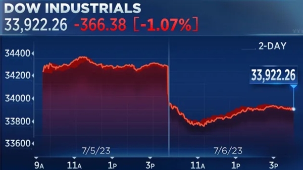 Chỉ số Dow Jones giảm điểm mạnh trong phiên giao dịch ngày 6/7. Ảnh: CNBC.