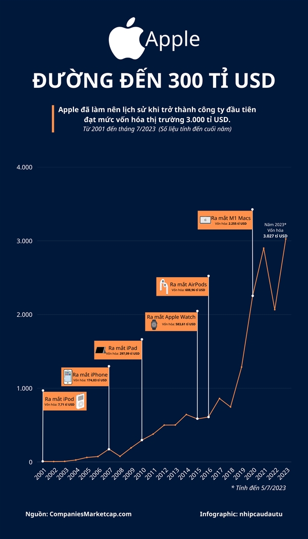 [Infographic] Duong den 300 ti USD cua Apple
