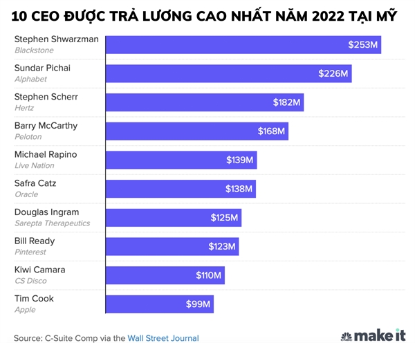 10 CEO duoc tra luong cao nhat nuoc My nam 2022