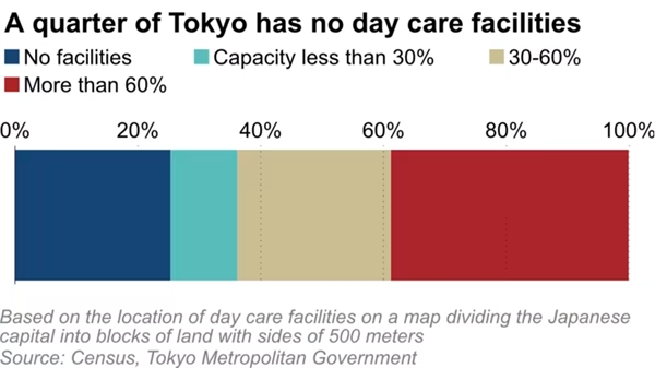 1/4 thành phố Tokyo hiện không có các cơ sở chăm sóc trẻ em. Ảnh: Nikkei Asia.